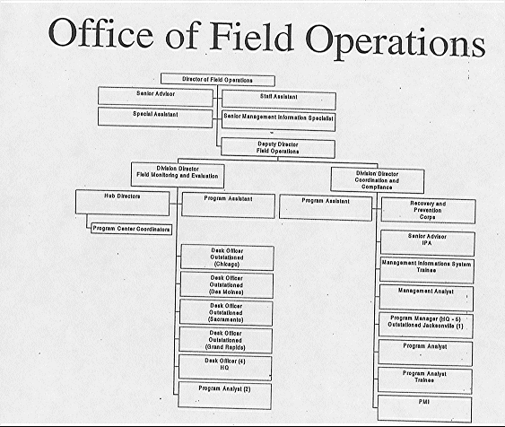 Hud Organizational Chart