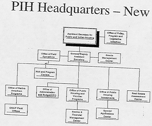 Hud Organizational Chart